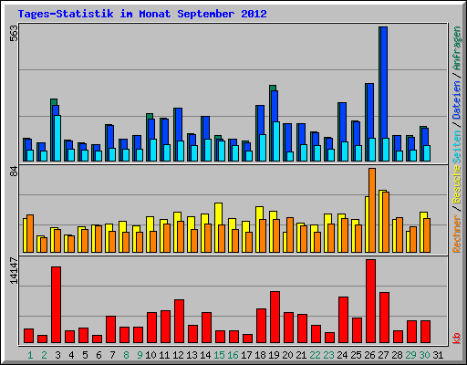 Tages-Statistik im Monat September 2012
