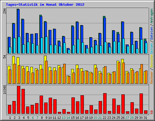 Tages-Statistik im Monat Oktober 2012