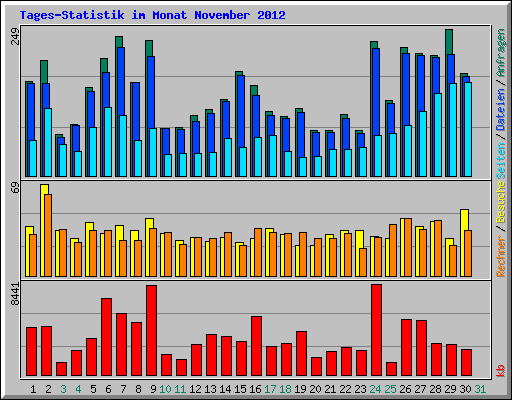 Tages-Statistik im Monat November 2012