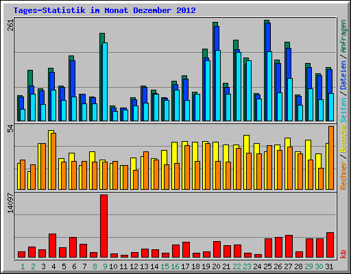 Tages-Statistik im Monat Dezember 2012
