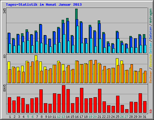 Tages-Statistik im Monat Januar 2013