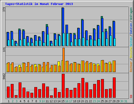 Tages-Statistik im Monat Februar 2013