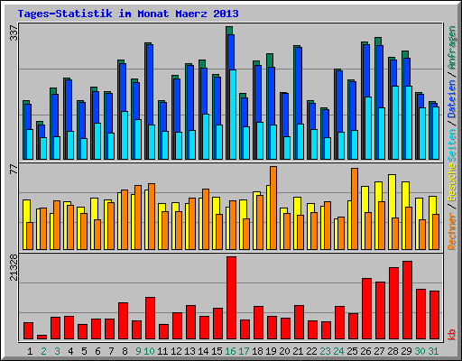 Tages-Statistik im Monat Maerz 2013