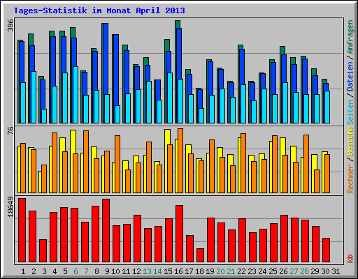 Tages-Statistik im Monat April 2013