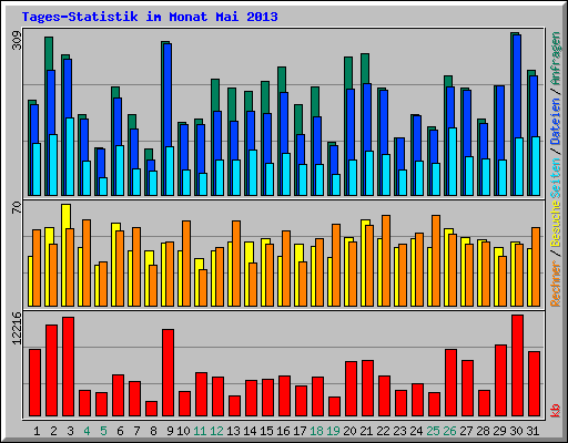 Tages-Statistik im Monat Mai 2013