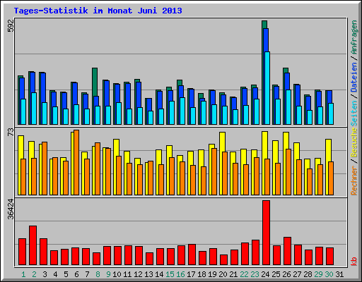 Tages-Statistik im Monat Juni 2013