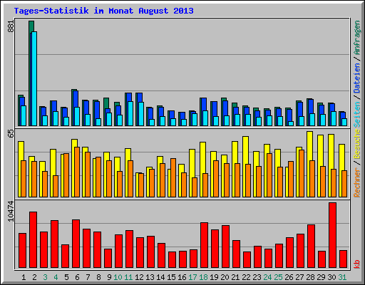 Tages-Statistik im Monat August 2013