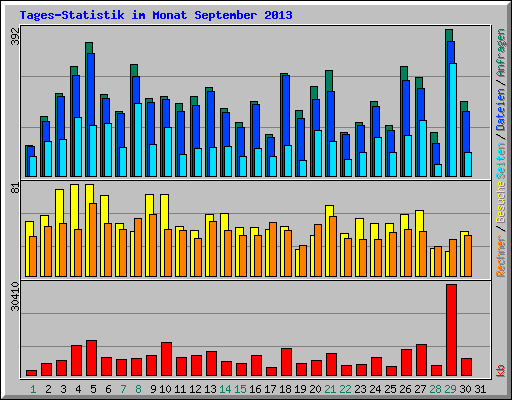 Tages-Statistik im Monat September 2013