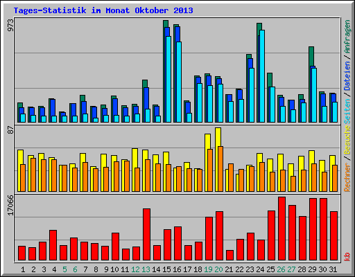 Tages-Statistik im Monat Oktober 2013