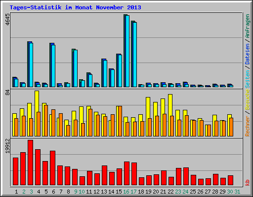 Tages-Statistik im Monat November 2013