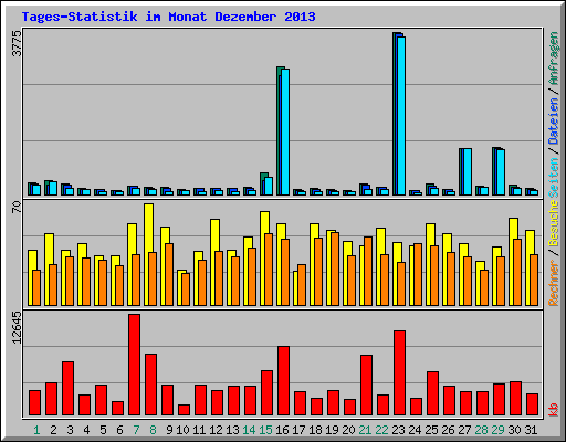 Tages-Statistik im Monat Dezember 2013