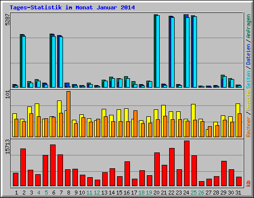 Tages-Statistik im Monat Januar 2014
