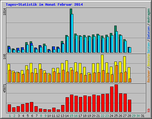 Tages-Statistik im Monat Februar 2014