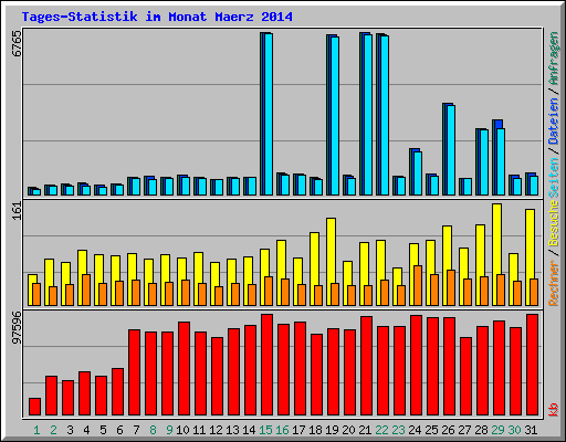 Tages-Statistik im Monat Maerz 2014