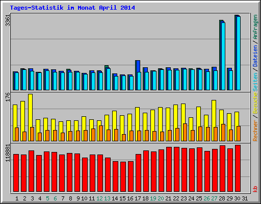Tages-Statistik im Monat April 2014
