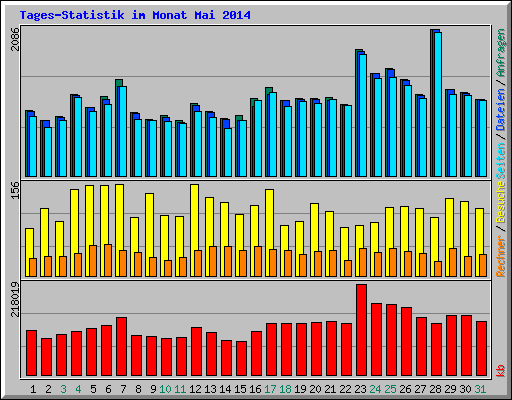 Tages-Statistik im Monat Mai 2014