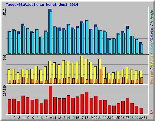 Tages-Statistik im Monat Juni 2014