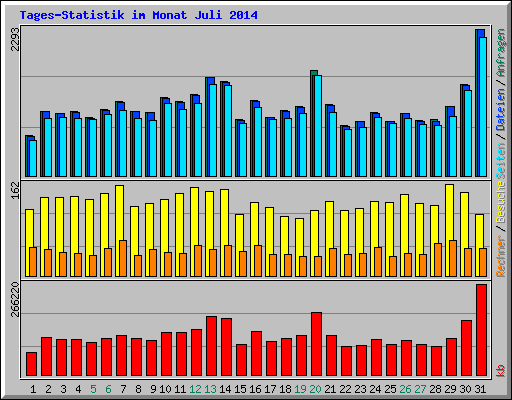 Tages-Statistik im Monat Juli 2014