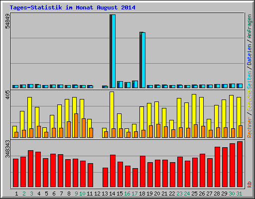 Tages-Statistik im Monat August 2014