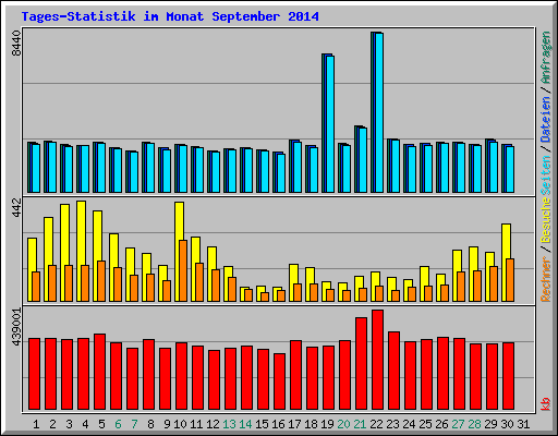 Tages-Statistik im Monat September 2014