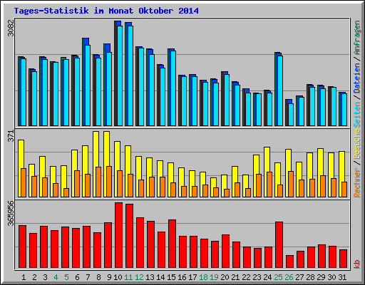 Tages-Statistik im Monat Oktober 2014