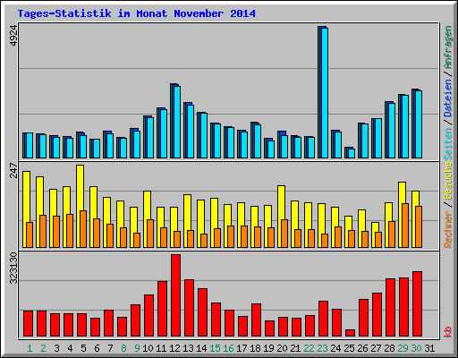 Tages-Statistik im Monat November 2014