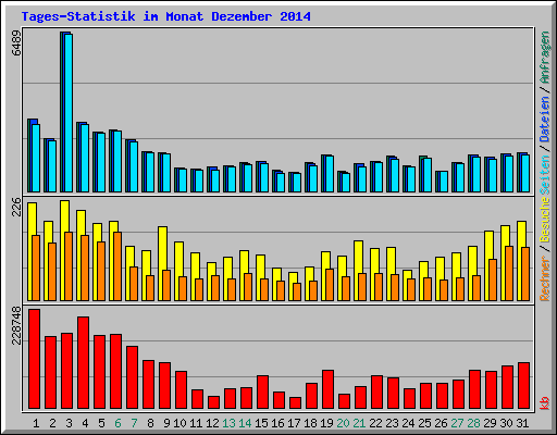 Tages-Statistik im Monat Dezember 2014