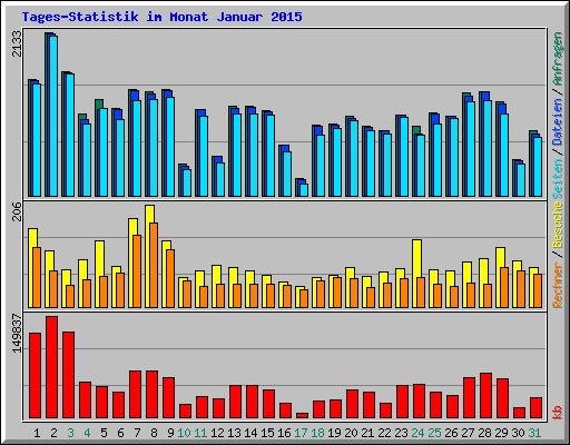 Tages-Statistik im Monat Januar 2015