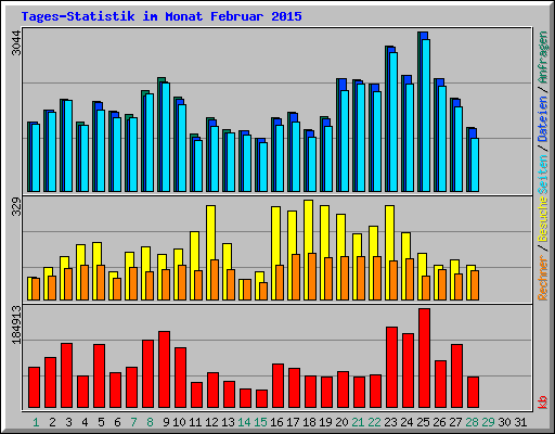 Tages-Statistik im Monat Februar 2015