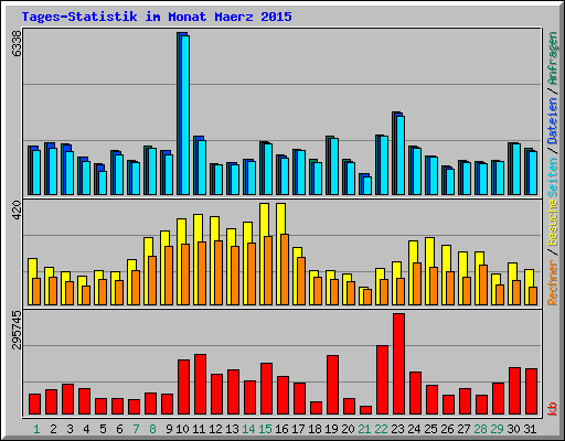 Tages-Statistik im Monat Maerz 2015