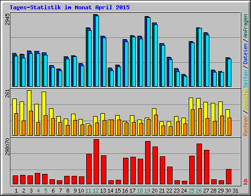 Tages-Statistik im Monat April 2015
