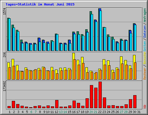 Tages-Statistik im Monat Juni 2015