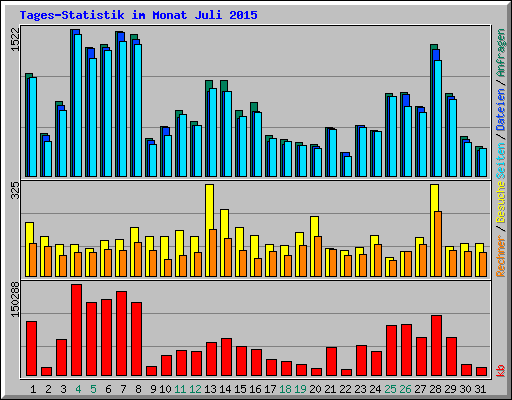 Tages-Statistik im Monat Juli 2015