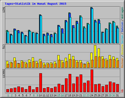 Tages-Statistik im Monat August 2015