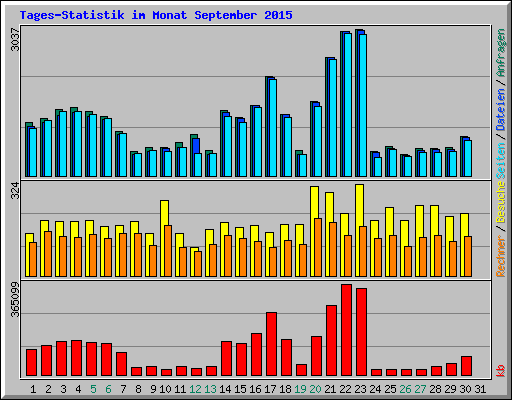 Tages-Statistik im Monat September 2015