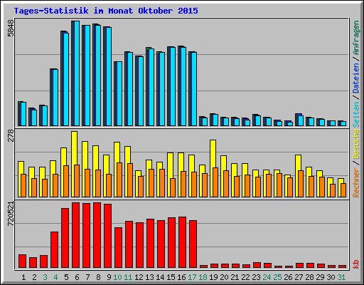 Tages-Statistik im Monat Oktober 2015