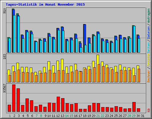 Tages-Statistik im Monat November 2015