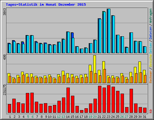 Tages-Statistik im Monat Dezember 2015