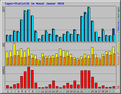 Tages-Statistik im Monat Januar 2016