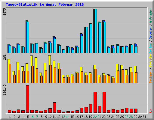 Tages-Statistik im Monat Februar 2016