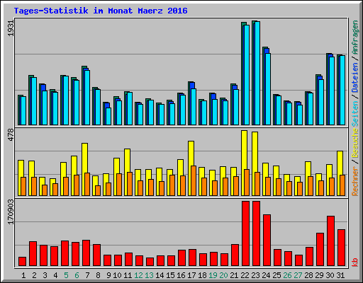 Tages-Statistik im Monat Maerz 2016