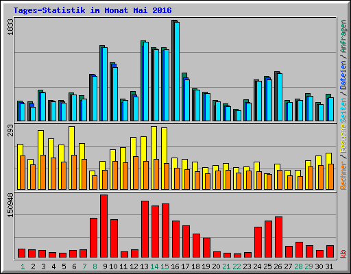Tages-Statistik im Monat Mai 2016
