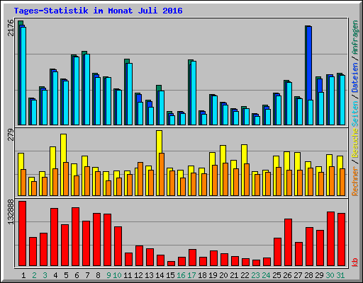 Tages-Statistik im Monat Juli 2016