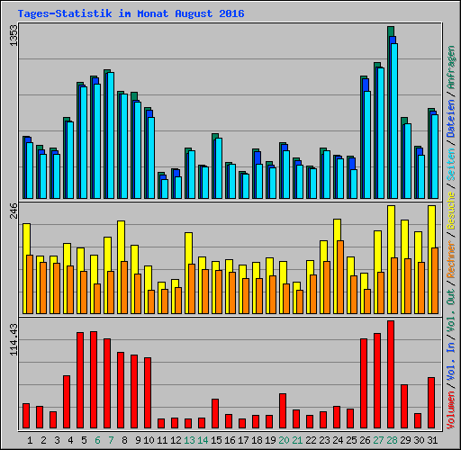 Tages-Statistik im Monat August 2016