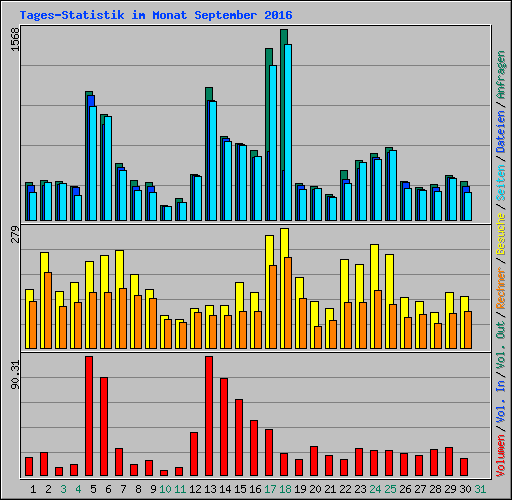Tages-Statistik im Monat September 2016