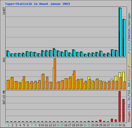 Tages-Statistik im Monat Januar 2023
