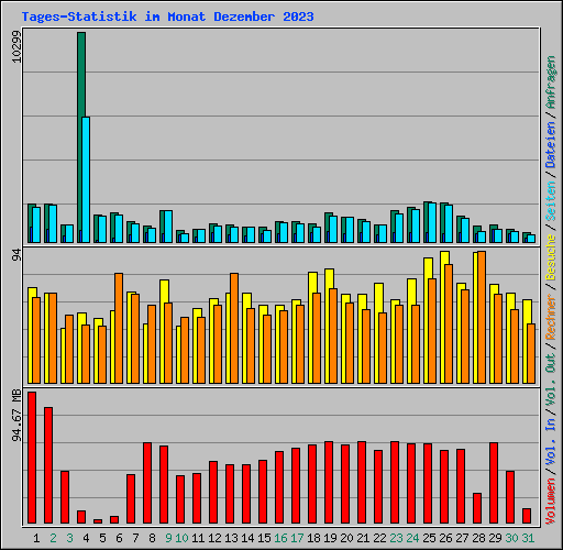 Tages-Statistik im Monat Dezember 2023