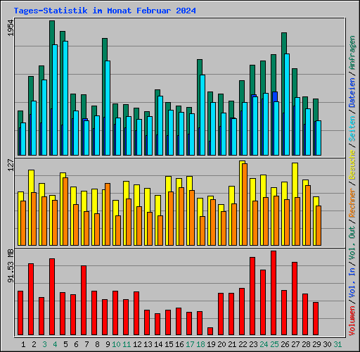 Tages-Statistik im Monat Februar 2024