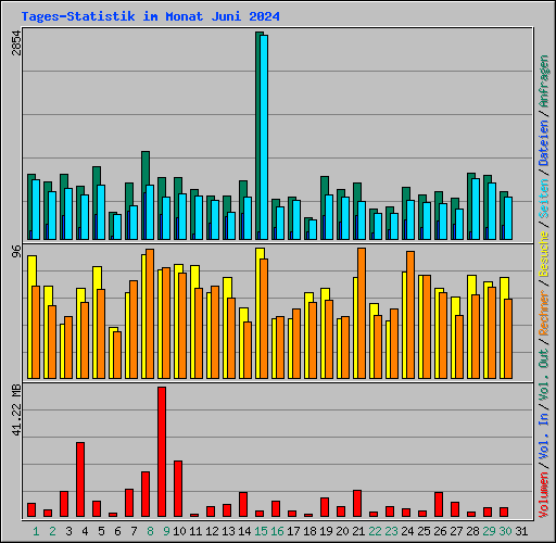 Tages-Statistik im Monat Juni 2024