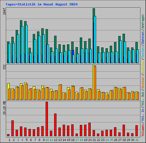 Tages-Statistik im Monat August 2024